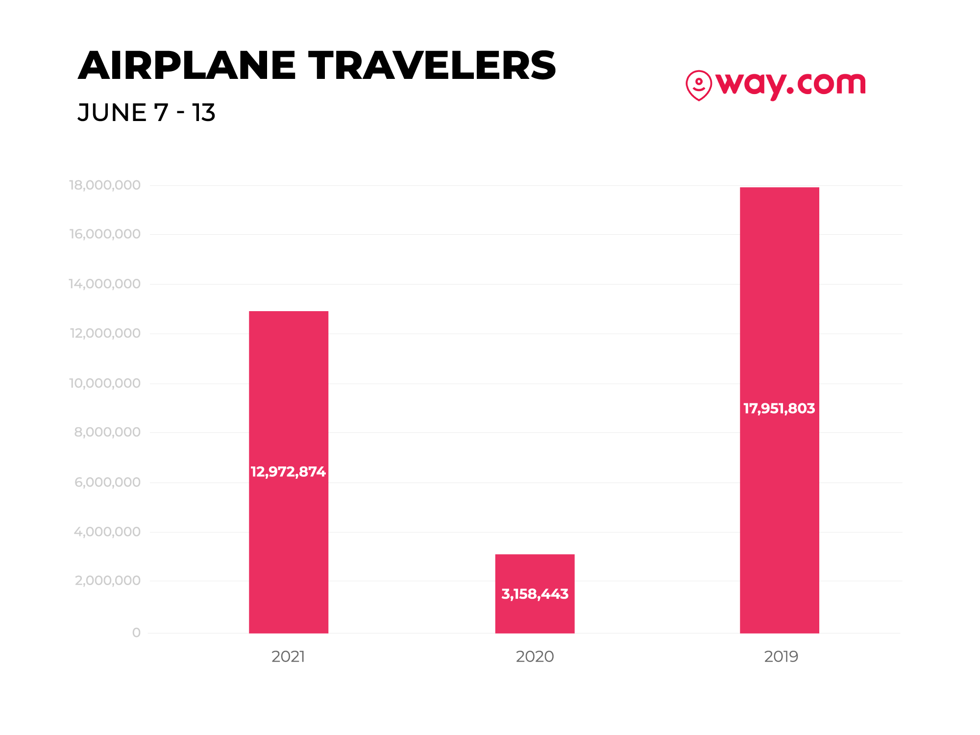 Weekly airport travelers and parking (June 713, 2021)