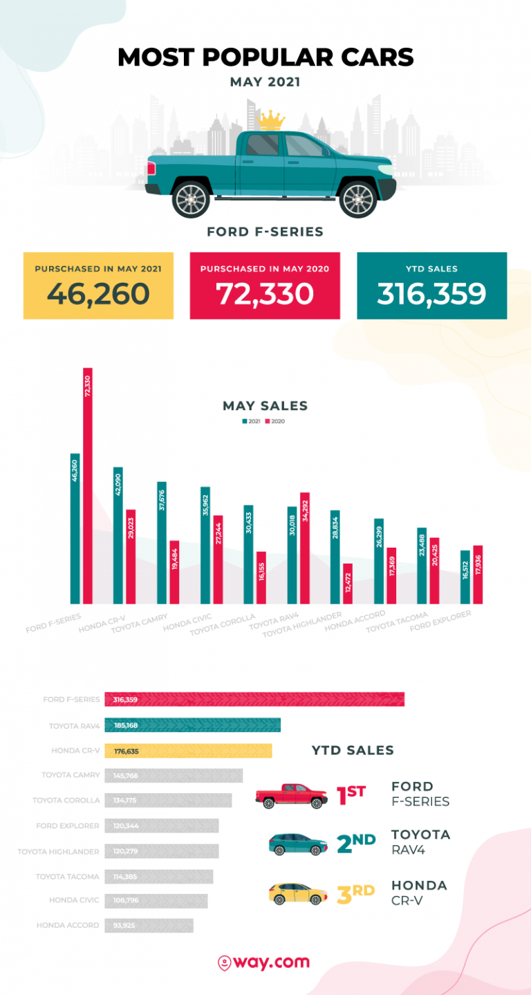 Here are the top 10 most popular cars of May 2021