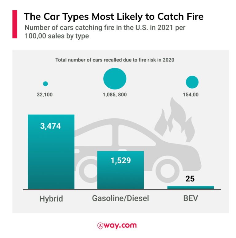6.5 Million cars are catching fire Is yours one of them?