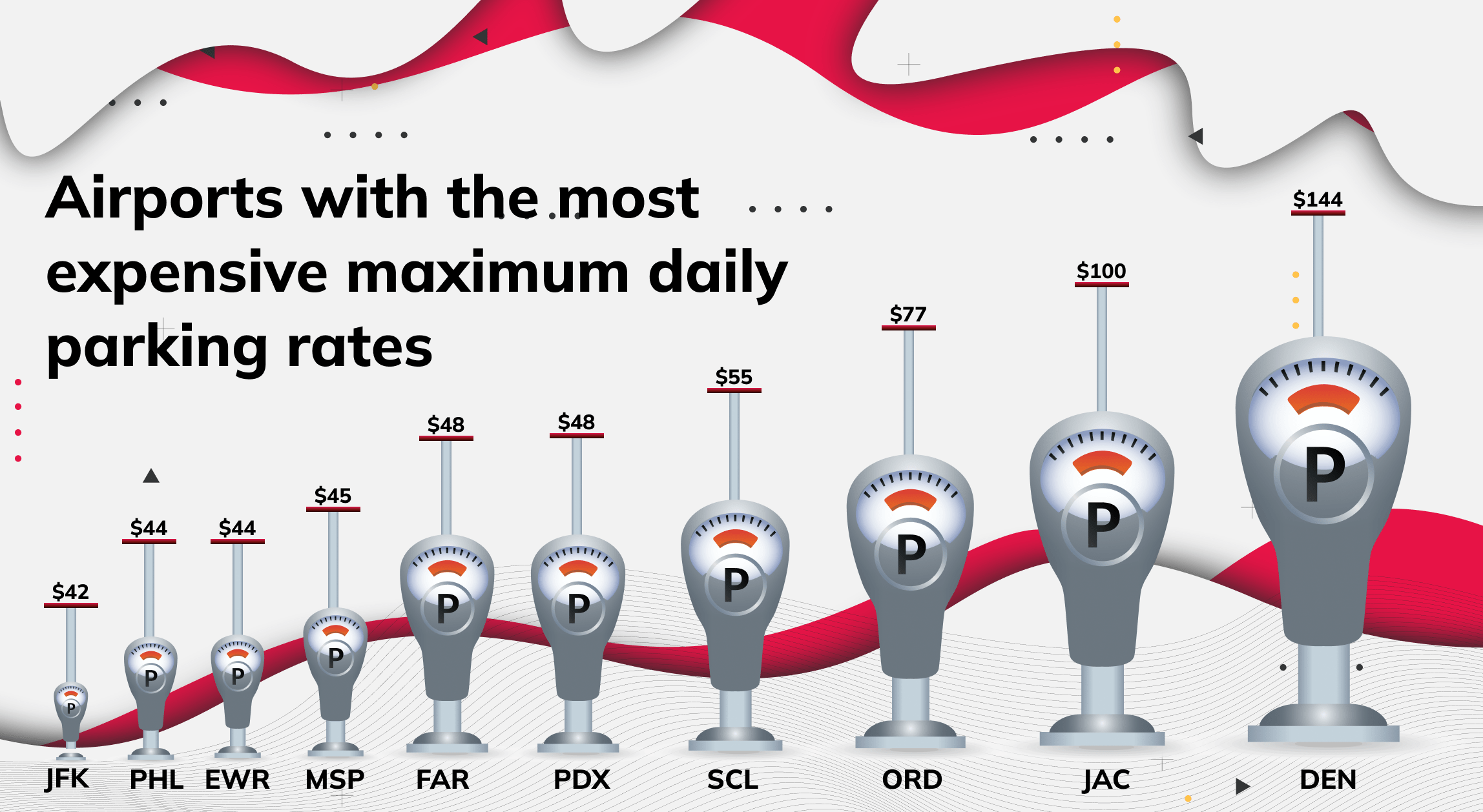 Airports with the most expensive maximum daily parking rates