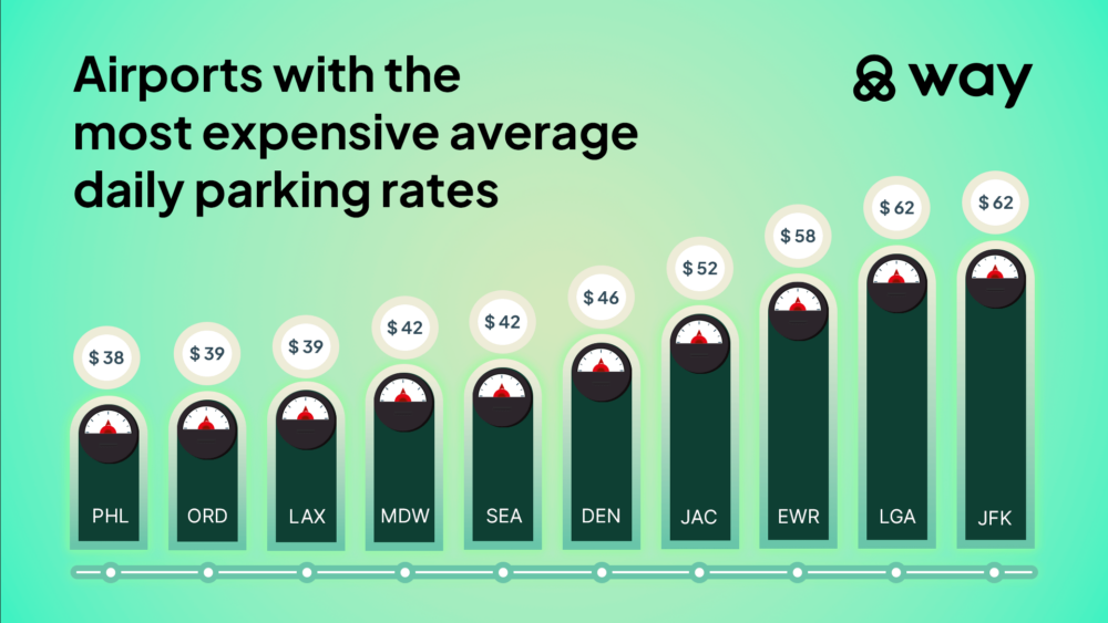 Average daily airport parking rates