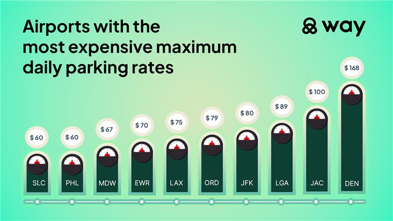 Maximum daily airport parking rates