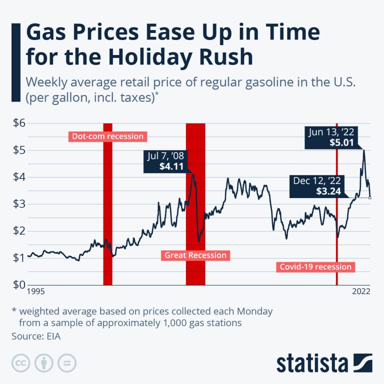 When will gas prices go down?