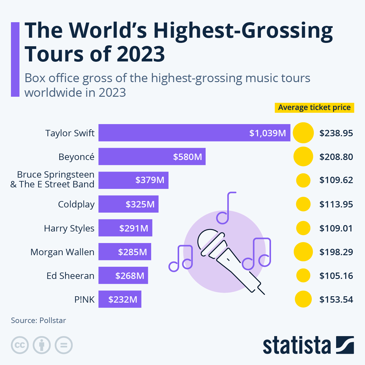The 8 Highest Grossing Tours of 2023