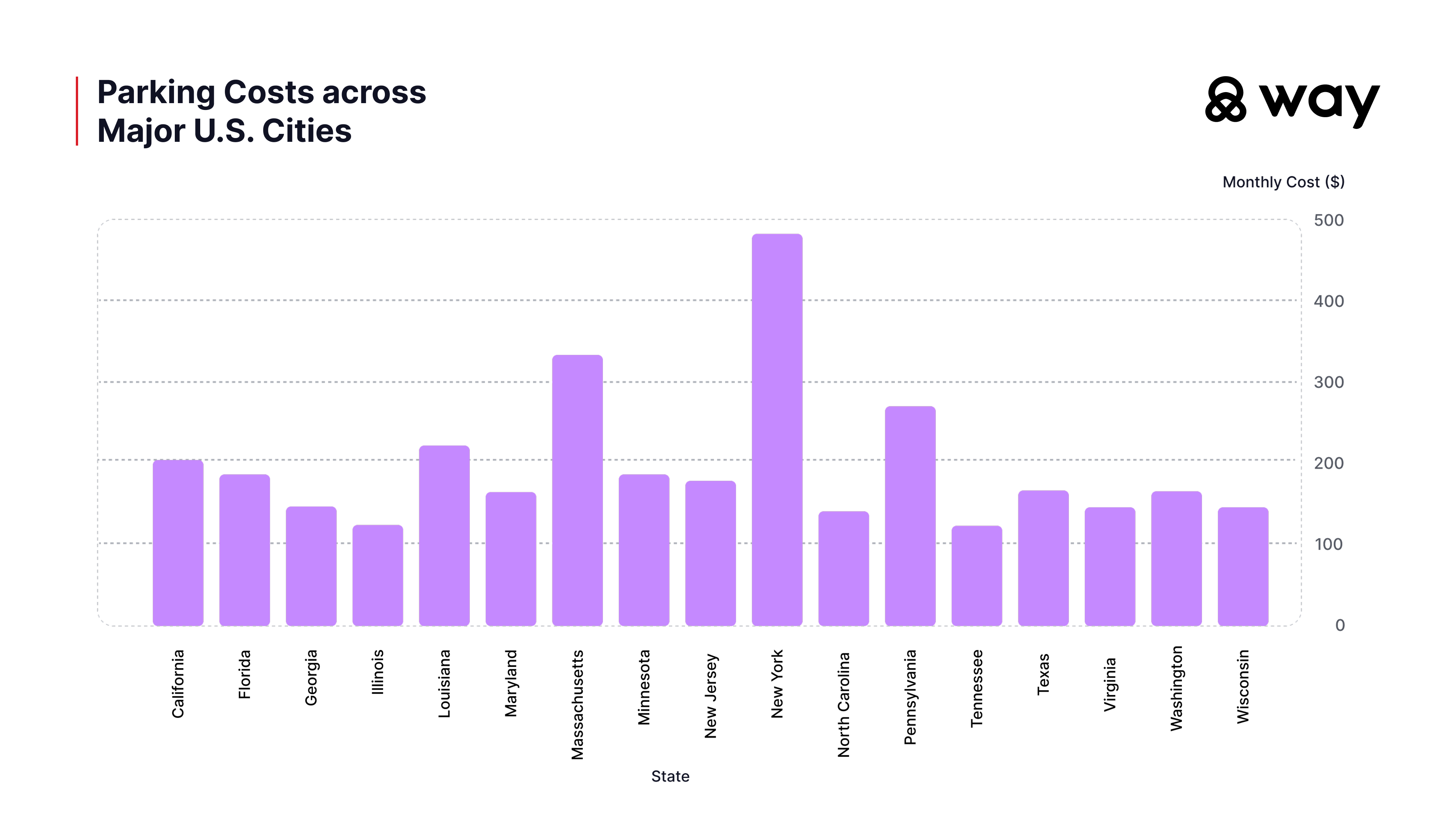 Parking costs across major U.S cities