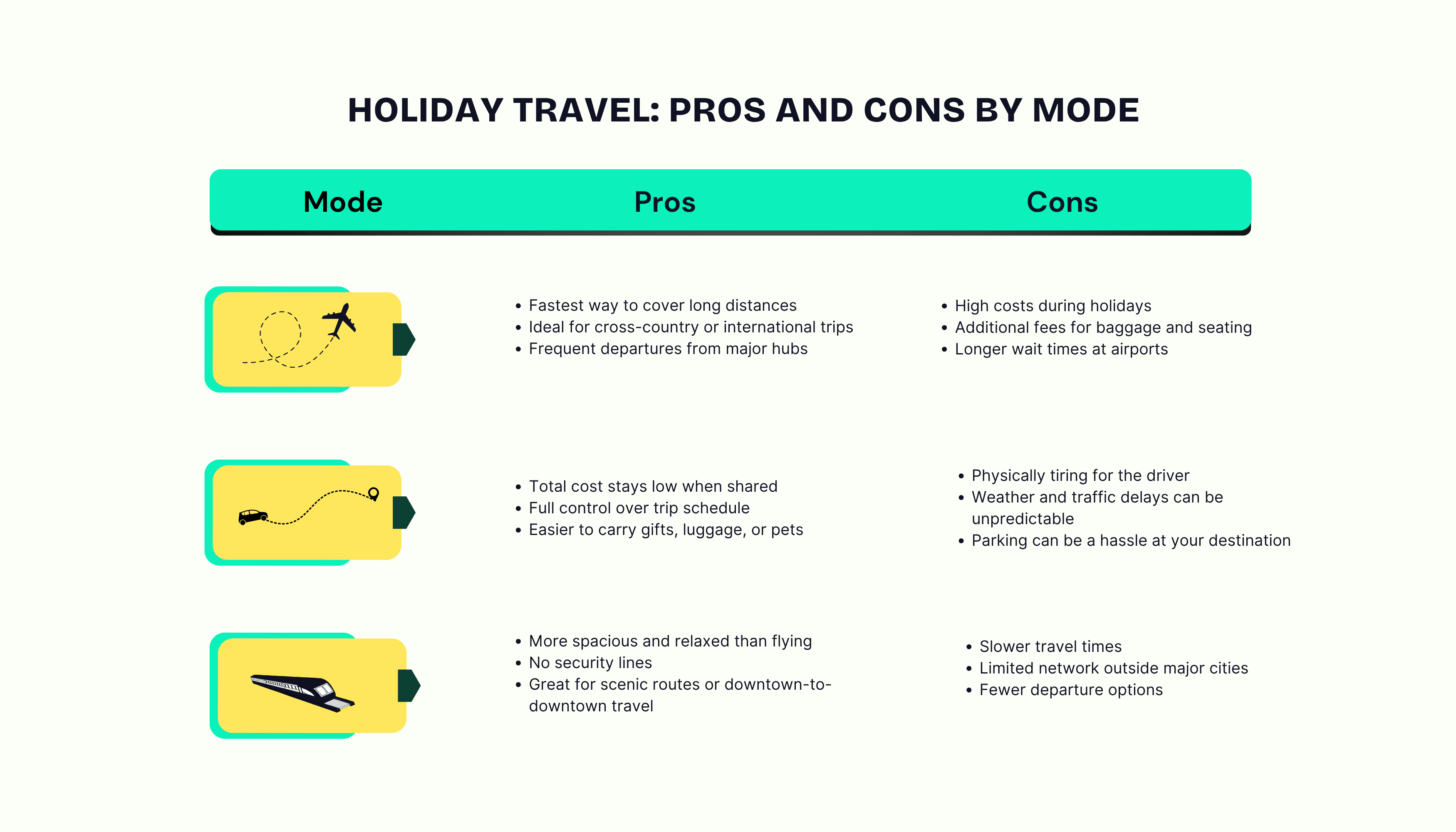 Holiday Travel Pros and Cons by Mode