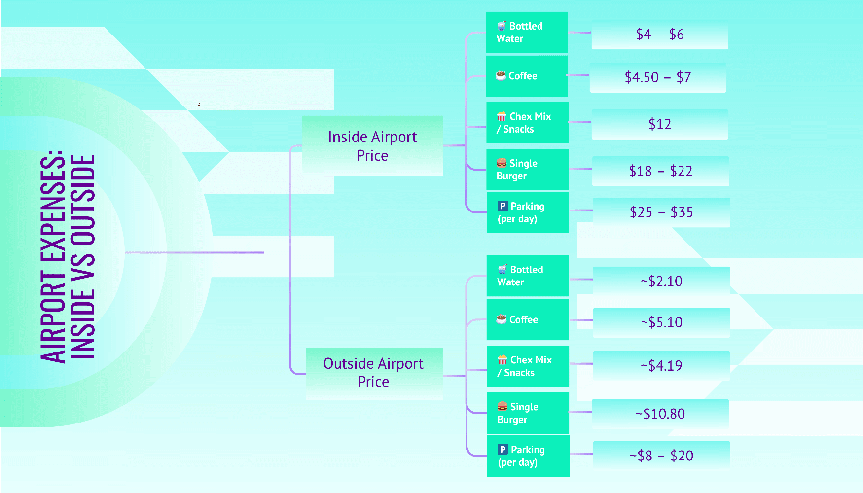 Airport costs Inside vs Outside 