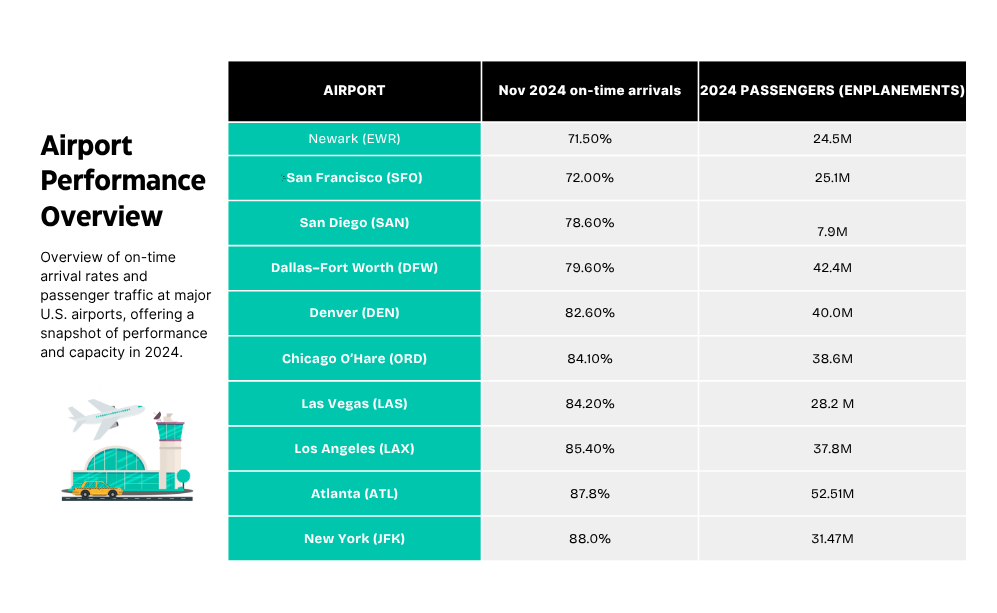 Thanksgving travel - airports with likely delays