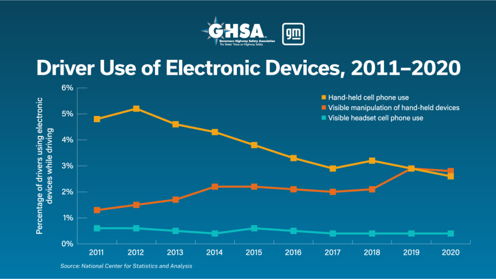 Distracted driving electronic usage